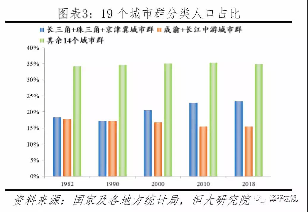 恒大财富 中国五大城市群发展潜力